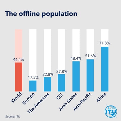 offline population